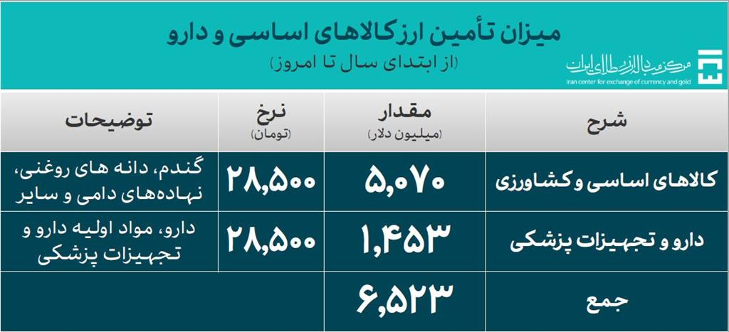 تامین ۶.۵ میلیارد دلار ارز ترجیحی برای واردات کالاهای اساسی و دارو تامین ۶.۵ میلیارد دلار ارز ترجیحی برای واردات کالاهای اساسی و دارو