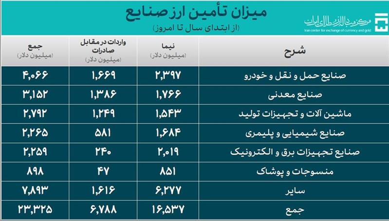 تامین ۶.۵ میلیارد دلار ارز ترجیحی برای واردات کالاهای اساسی و دارو تامین ۶.۵ میلیارد دلار ارز ترجیحی برای واردات کالاهای اساسی و دارو