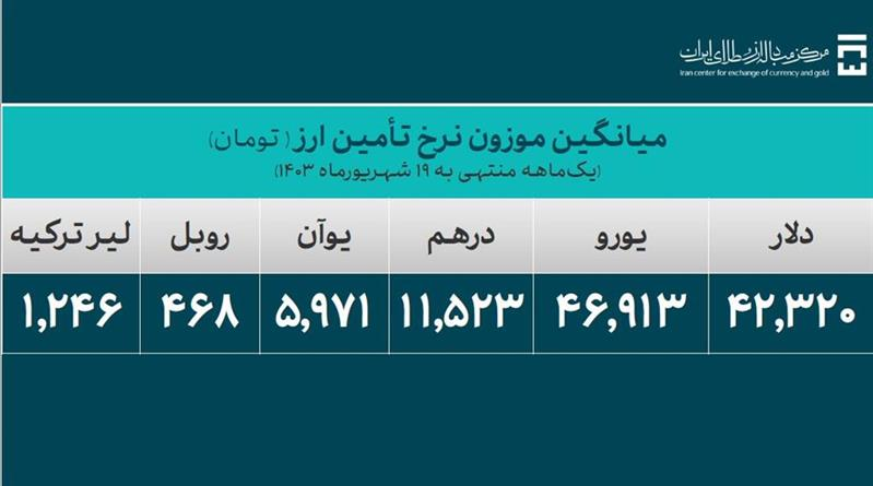 تامین ۶.۵ میلیارد دلار ارز ترجیحی برای واردات کالاهای اساسی و دارو تامین ۶.۵ میلیارد دلار ارز ترجیحی برای واردات کالاهای اساسی و دارو