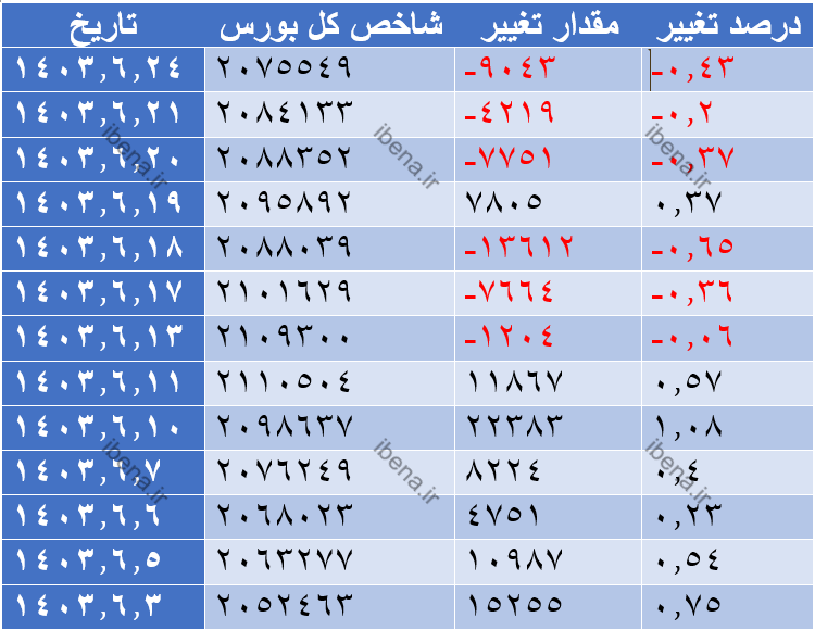 شاخص کل فرابورس و شاخص هم وزن سبز پوش شدند شاخص کل فرابورس و شاخص هم وزن سبز پوش شدند