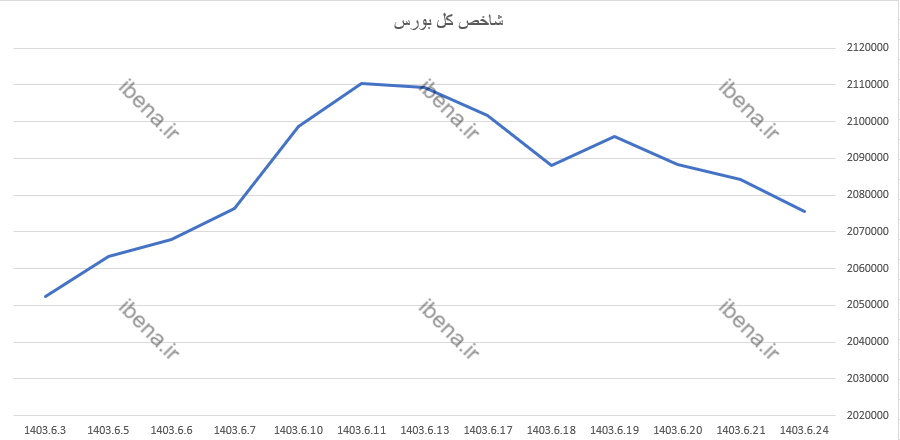 شاخص کل فرابورس و شاخص هم وزن سبز پوش شدند شاخص کل فرابورس و شاخص هم وزن سبز پوش شدند