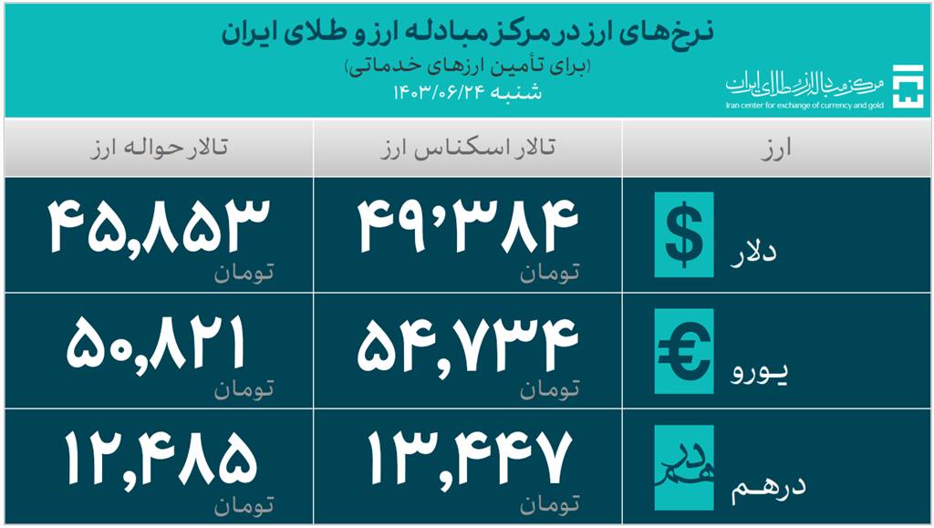۳۱.۶ میلیارد دلار ارز واردات تأمین شد ۳۱.۶ میلیارد دلار ارز واردات تأمین شد
