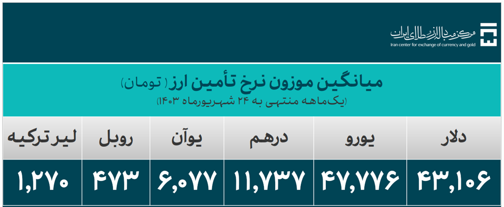 ۳۱.۶ میلیارد دلار ارز واردات تأمین شد ۳۱.۶ میلیارد دلار ارز واردات تأمین شد