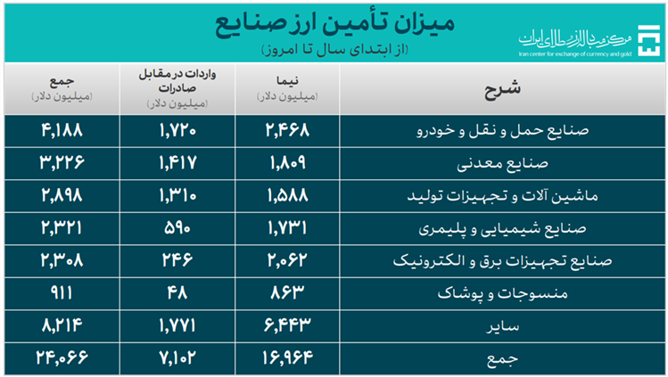 ۳۱.۶ میلیارد دلار ارز واردات تأمین شد ۳۱.۶ میلیارد دلار ارز واردات تأمین شد
