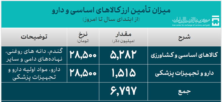 ۳۱.۶ میلیارد دلار ارز واردات تأمین شد ۳۱.۶ میلیارد دلار ارز واردات تأمین شد