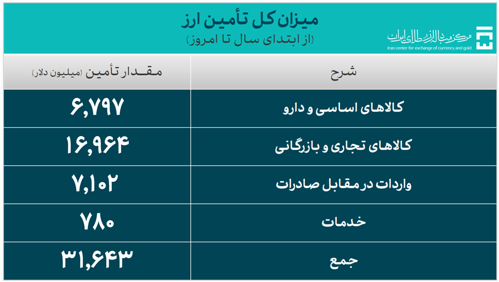 ۳۱.۶ میلیارد دلار ارز واردات تأمین شد ۳۱.۶ میلیارد دلار ارز واردات تأمین شد