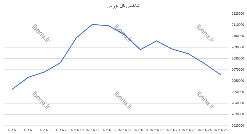 شاخص کل بورس عقب نشینی کرد شاخص کل بورس عقب نشینی کرد