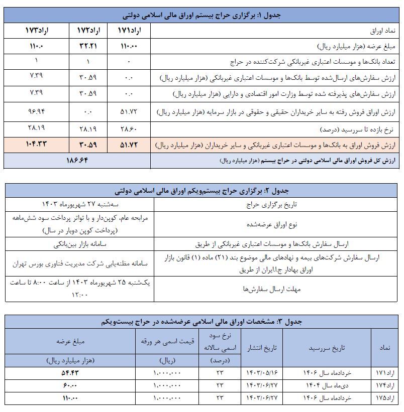 اعلام نتیجه بیستمین حراج اوراق مالی اسلامی دولتی و برگزاری حراج بیست ویکم در سال ۱۴۰۳ اعلام نتیجه بیستمین حراج اوراق مالی اسلامی دولتی و برگزاری حراج بیست ویکم در سال ۱۴۰۳