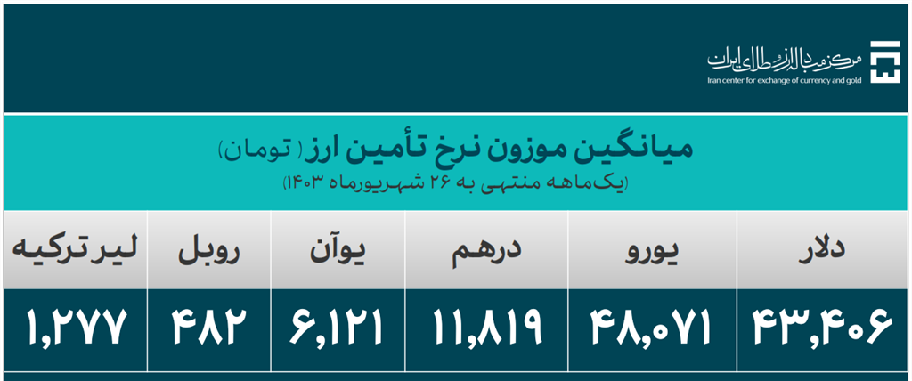 ۳۱.۸ میلیارد دلار ارز واردات تأمین شد/ سهم ۶.۸ میلیارد دلاری تامین کالاهای اساسی و دارو ۳۱.۸ میلیارد دلار ارز واردات تأمین شد/ سهم ۶.۸ میلیارد دلاری تامین کالاهای اساسی و دارو