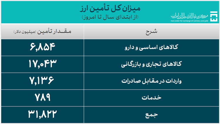 ۳۱.۸ میلیارد دلار ارز واردات تأمین شد/ سهم ۶.۸ میلیارد دلاری تامین کالاهای اساسی و دارو ۳۱.۸ میلیارد دلار ارز واردات تأمین شد/ سهم ۶.۸ میلیارد دلاری تامین کالاهای اساسی و دارو