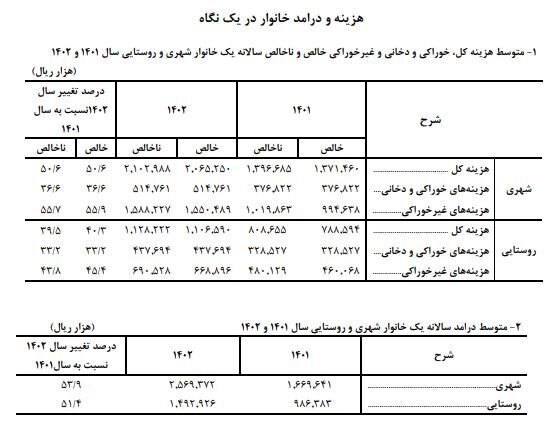 میانگین هزینه سالانه خانوارهای شهری و روستایی اعلام شد میانگین هزینه سالانه خانوارهای شهری و روستایی اعلام شد