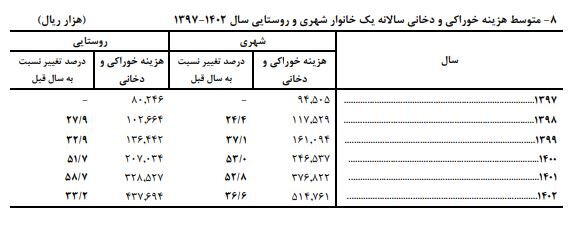 میانگین هزینه سالانه خانوارهای شهری و روستایی اعلام شد میانگین هزینه سالانه خانوارهای شهری و روستایی اعلام شد