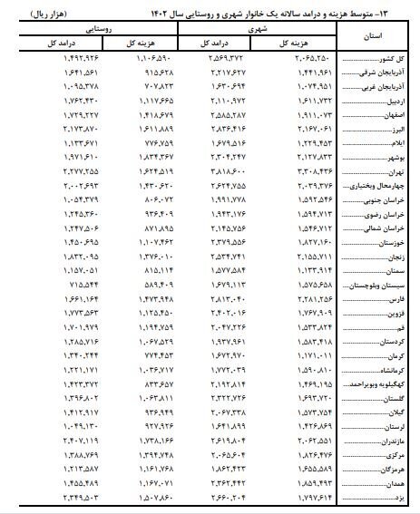 میانگین هزینه سالانه خانوارهای شهری و روستایی اعلام شد میانگین هزینه سالانه خانوارهای شهری و روستایی اعلام شد