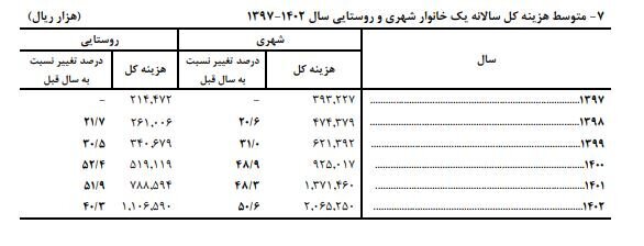 میانگین هزینه سالانه خانوارهای شهری و روستایی اعلام شد میانگین هزینه سالانه خانوارهای شهری و روستایی اعلام شد