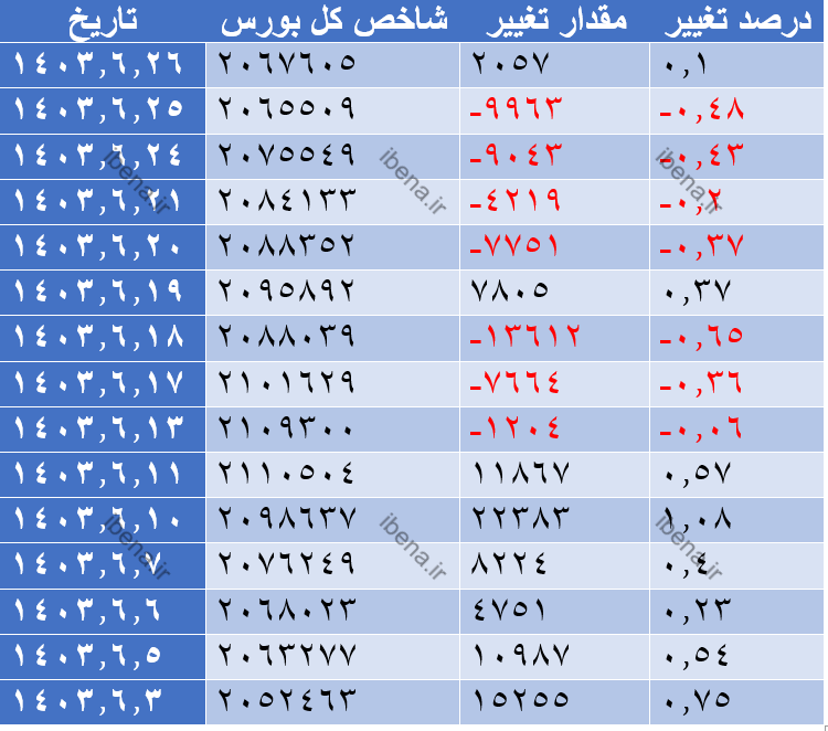 رشد ۲ هزار واحدی شاخص کل بورس رشد ۲ هزار واحدی شاخص کل بورس