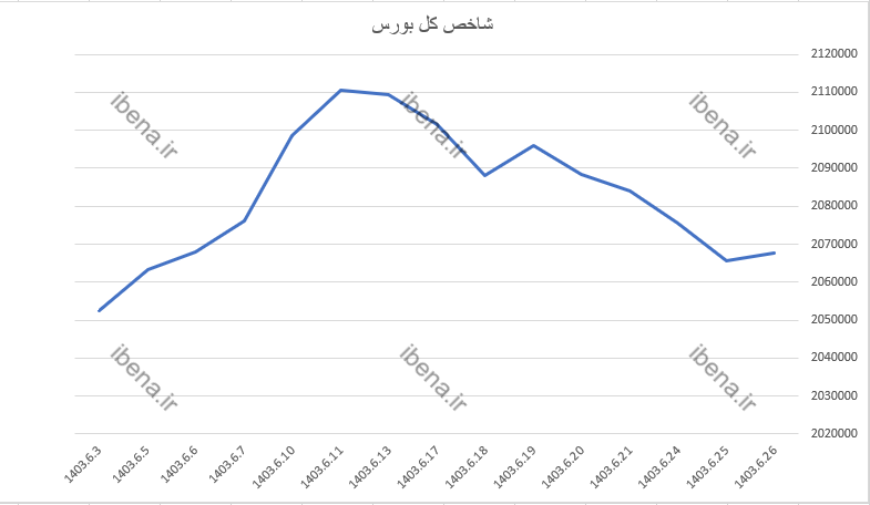 شاخص کل بورس به مدار صعودی بازگشت شاخص کل بورس به مدار صعودی بازگشت