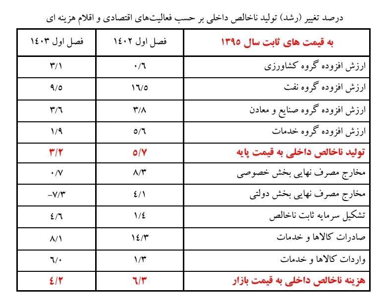 رشد اقتصادی ۳.۲درصدی در بهار ۱۴۰۳/ تشکیل سرمایه ۴.۶درصد افزایش یافت رشد اقتصادی ۳.۲درصدی در بهار ۱۴۰۳/ تشکیل سرمایه ۴.۶درصد افزایش یافت