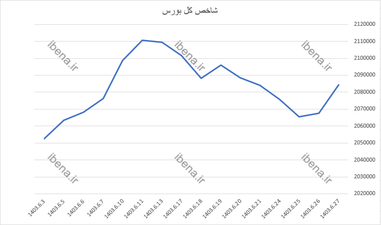 ورود ۲۲ میلیارد تومان نقدینگی به بورس ورود ۲۲ میلیارد تومان نقدینگی به بورس