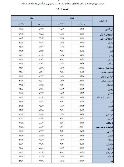 چه میزان چک در تیر ۱۴۰۳ مبادله شد؟ چه میزان چک در تیر ۱۴۰۳ مبادله شد؟