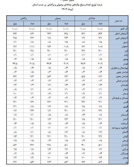 چه میزان چک در تیر ۱۴۰۳ مبادله شد؟ چه میزان چک در تیر ۱۴۰۳ مبادله شد؟
