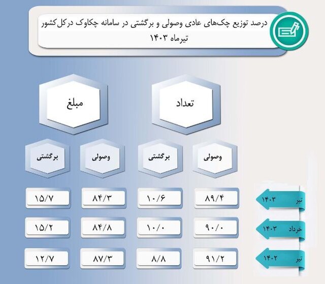 چه میزان چک در تیر ۱۴۰۳ مبادله شد؟ چه میزان چک در تیر ۱۴۰۳ مبادله شد؟