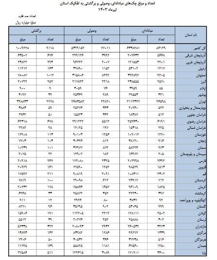 چه میزان چک در تیر ۱۴۰۳ مبادله شد؟ چه میزان چک در تیر ۱۴۰۳ مبادله شد؟