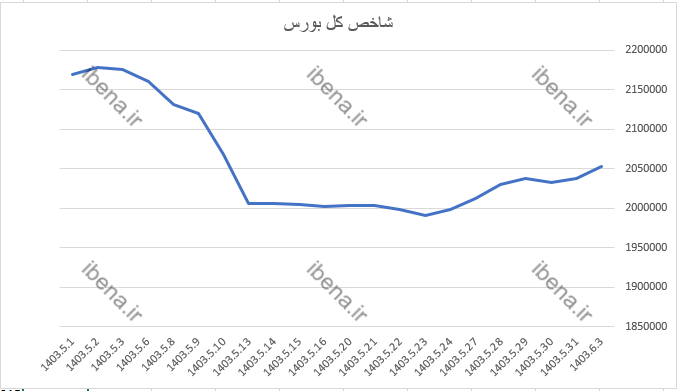 رشد شاخص کل بورس در اولین روزمعاملات شهریور رشد شاخص کل بورس در اولین روزمعاملات شهریور
