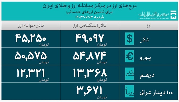 ۲۸.۳ میلیارد دلار ارز واردات تامین شد ۲۸.۳ میلیارد دلار ارز واردات تامین شد