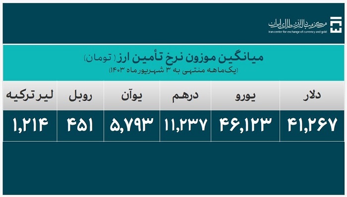 ۲۸.۳ میلیارد دلار ارز واردات تامین شد ۲۸.۳ میلیارد دلار ارز واردات تامین شد