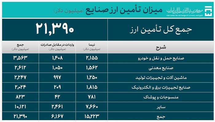 ۲۸.۳ میلیارد دلار ارز واردات تامین شد ۲۸.۳ میلیارد دلار ارز واردات تامین شد