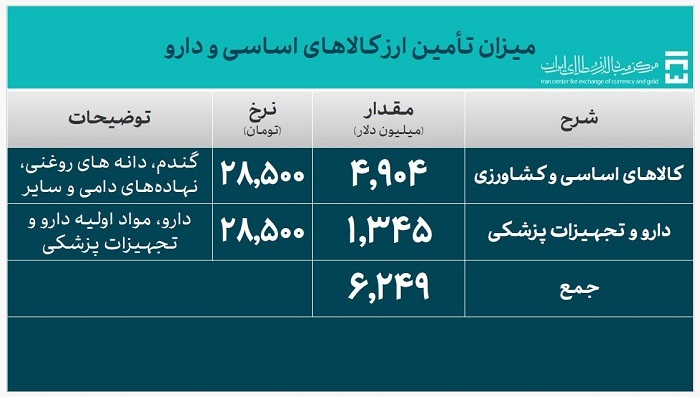 ۲۸.۳ میلیارد دلار ارز واردات تامین شد ۲۸.۳ میلیارد دلار ارز واردات تامین شد