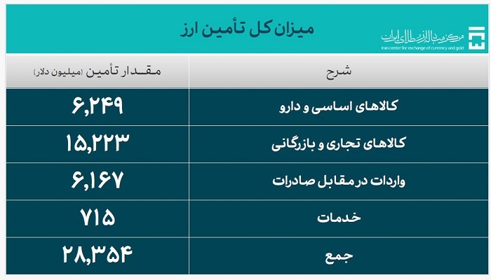 ۲۸.۳ میلیارد دلار ارز واردات تامین شد ۲۸.۳ میلیارد دلار ارز واردات تامین شد