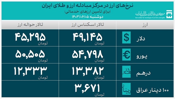 ۲۸.۷ میلیارد دلار ارز واردات تامین شد ۲۸.۷ میلیارد دلار ارز واردات تامین شد