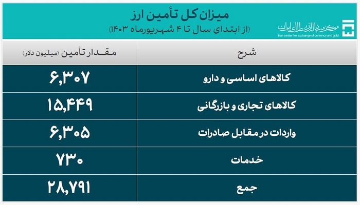 ۲۸.۷ میلیارد دلار ارز واردات تامین شد ۲۸.۷ میلیارد دلار ارز واردات تامین شد
