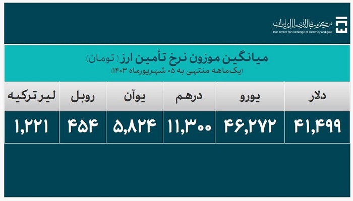 ۲۸.۷ میلیارد دلار ارز واردات تامین شد ۲۸.۷ میلیارد دلار ارز واردات تامین شد
