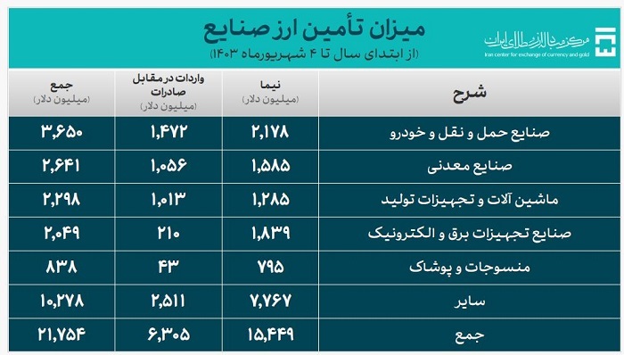 ۲۸.۷ میلیارد دلار ارز واردات تامین شد ۲۸.۷ میلیارد دلار ارز واردات تامین شد