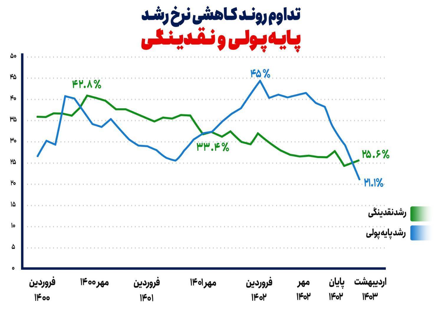 کاهش تورم سالانه با بهبود شاخصهای کلان اقتصادی/ سیاست تثبیت به اهداف خود رسیده است کاهش تورم سالانه با بهبود شاخصهای کلان اقتصادی/ سیاست تثبیت به اهداف خود رسیده است