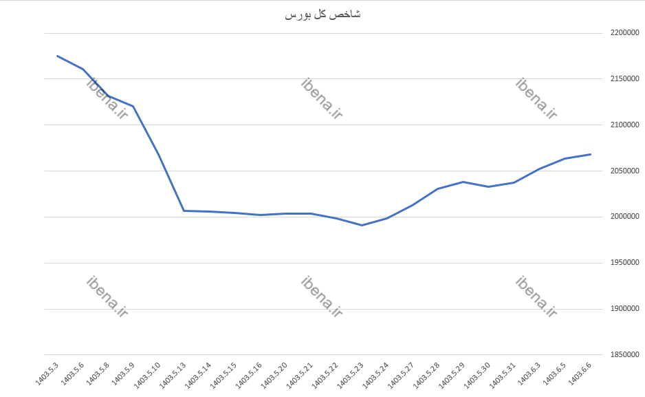رشد ۲ هزار واحدی شاخص کل بورس رشد ۲ هزار واحدی شاخص کل بورس