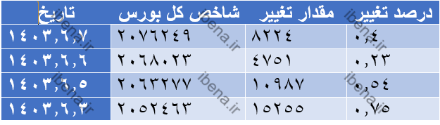 شاخص بورس ۸ هزار واحد رشد کرد شاخص بورس ۸ هزار واحد رشد کرد