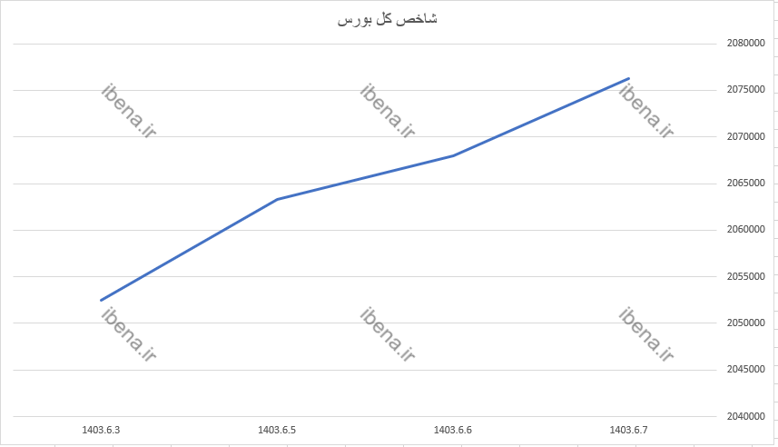 شاخص بورس ۸ هزار واحد رشد کرد شاخص بورس ۸ هزار واحد رشد کرد