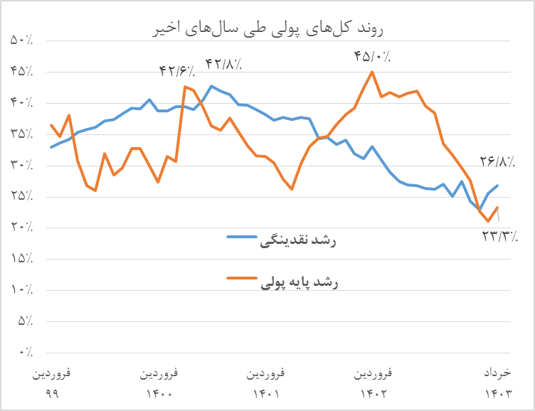 تدابیر بانک مرکزی برای مهار کلهای پولی نتیجه داد تدابیر بانک مرکزی برای مهار کلهای پولی نتیجه داد