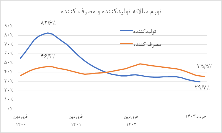 تدابیر بانک مرکزی برای مهار کلهای پولی نتیجه داد تدابیر بانک مرکزی برای مهار کلهای پولی نتیجه داد