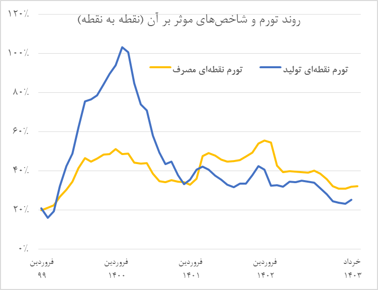 تدابیر بانک مرکزی برای مهار کلهای پولی نتیجه داد تدابیر بانک مرکزی برای مهار کلهای پولی نتیجه داد