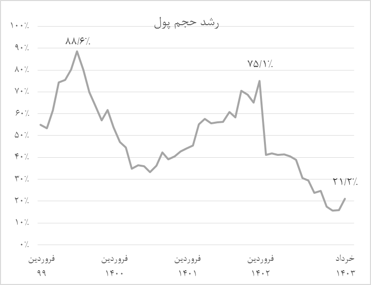 تدابیر بانک مرکزی برای مهار کلهای پولی نتیجه داد تدابیر بانک مرکزی برای مهار کلهای پولی نتیجه داد