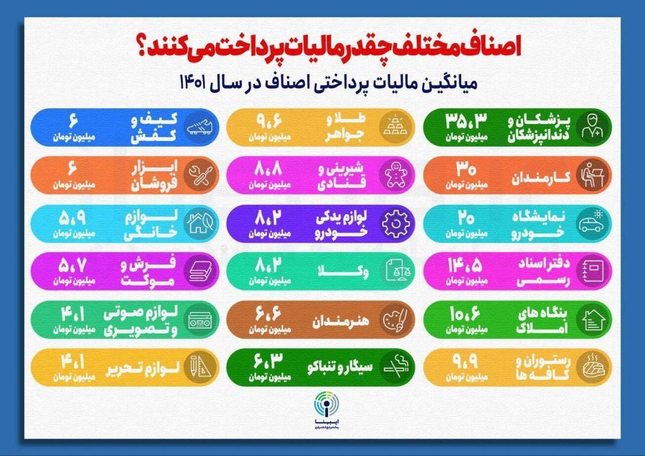 اصناف مختلف چقدر مالیات پرداخت می&zwnj;کنند؟