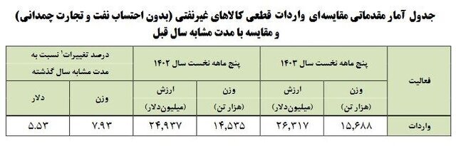 امارات، بزرگترین مبدأ واردات کالا به ایران امارات، بزرگترین مبدأ واردات کالا به ایران