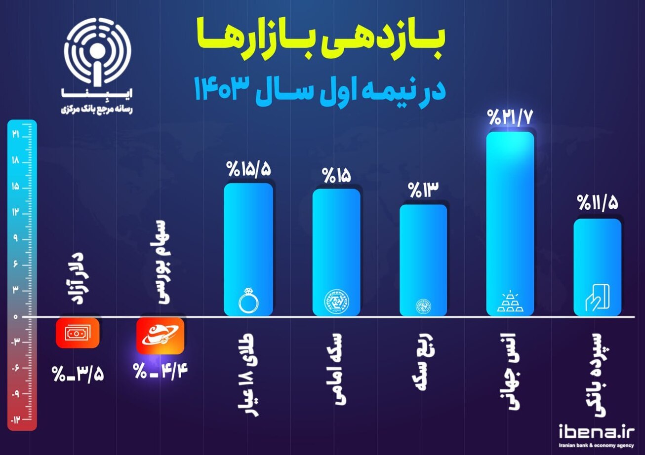 بازدهی بازار&zwnj;ها در نیمه اول ۱۴۰۳/ سپرده بانکی؛ امن&zwnj;ترین محل برای سرمایه&zwnj;گذاری