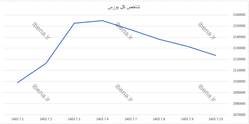 افت ۵ هزار واحدی شاخص کل بورس افت ۵ هزار واحدی شاخص کل بورس