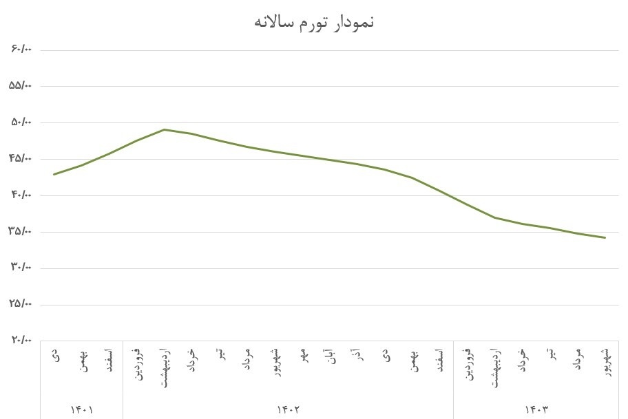 نوسان محدود بازار ارز پس از عملیات وعده صادق ۲/ کار بازارساز نسبت به وعده صادق ۱ راحتتر است نوسان محدود بازار ارز پس از عملیات وعده صادق ۲/ کار بازارساز نسبت به وعده صادق ۱ راحتتر است