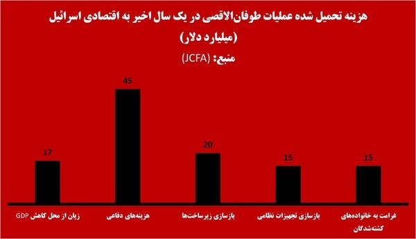 «خَرج جنگ» خزانه اسرائیل را خالی کرد «خَرج جنگ» خزانه اسرائیل را خالی کرد